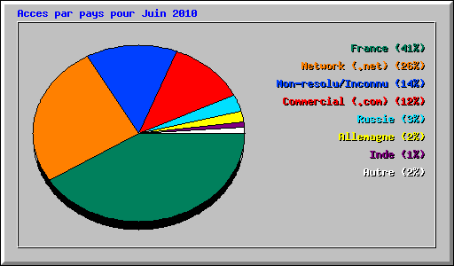 Acces par pays pour Juin 2010
