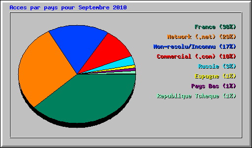 Acces par pays pour Septembre 2010