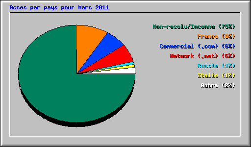Acces par pays pour Mars 2011