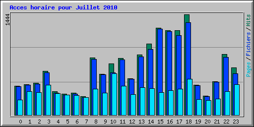 Acces horaire pour Juillet 2010